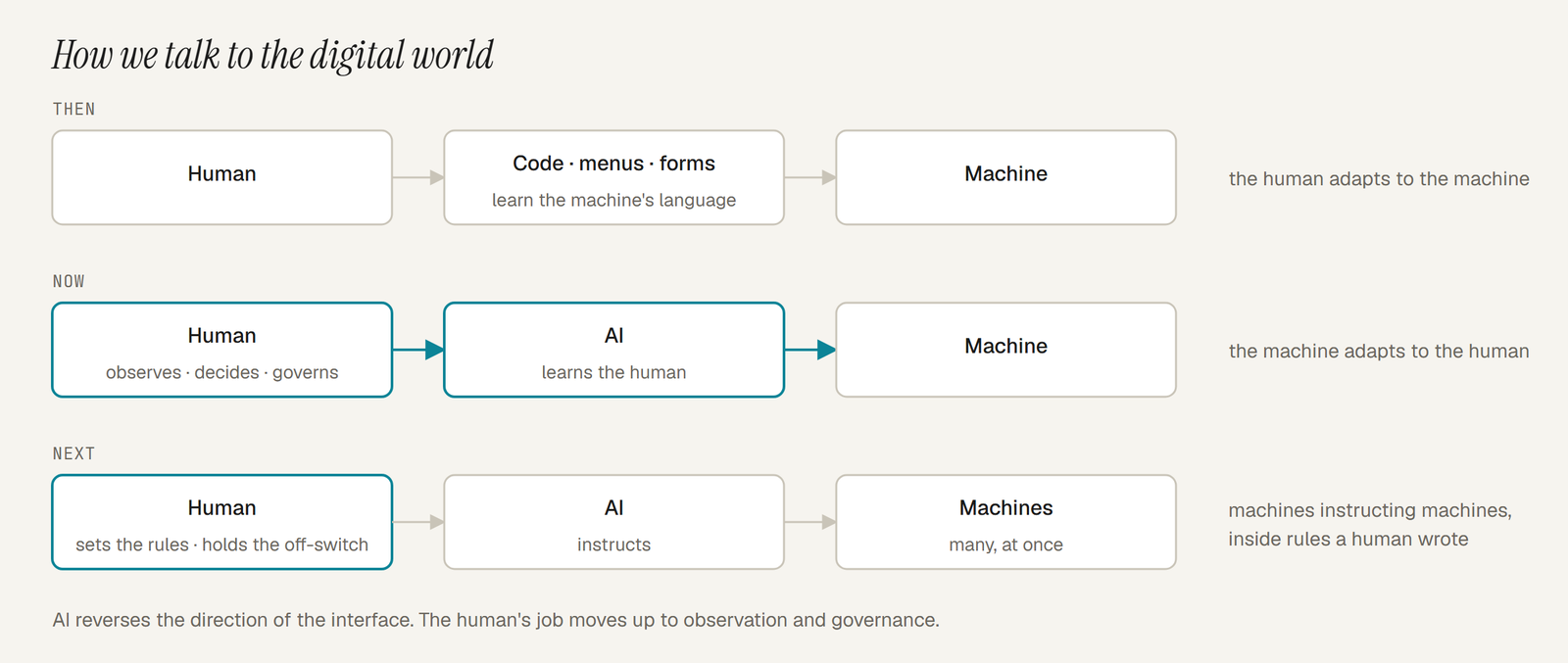 Diagram: then, a human learned the machine's language through code, menus and forms; now, the human observes, decides and governs while the AI learns the human; next, machines instruct machines inside rules a human wrote.