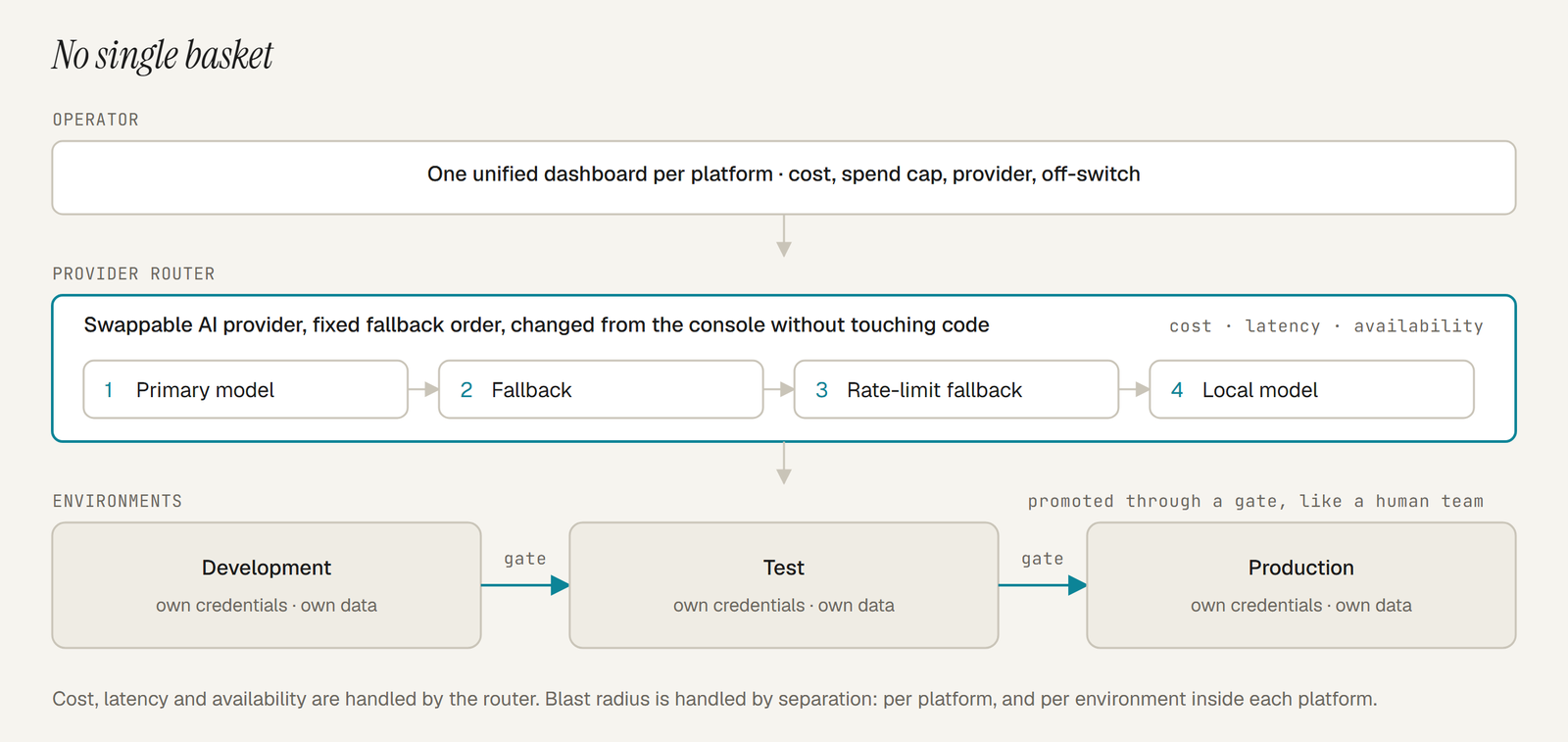 Diagram: one operator dashboard per platform with cost, spend cap, provider and off-switch; a provider router with a fixed fallback order from primary model to local model; and development, test and production environments promoted through a gate.